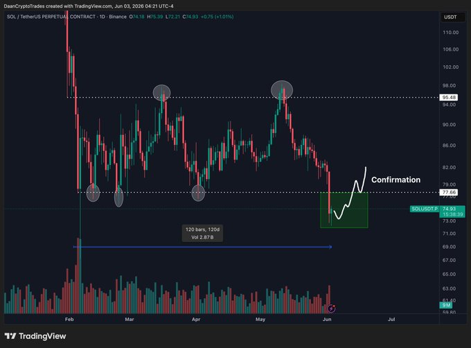 The image showcases a chart that appears to display a series of price data points over time, possibly representing an altcoin such as SOL. The chart seems to follow a pattern where the altcoin's prices range from $SOL to $100,000 with peaks and troughs within these intervals. This could indicate that there is potential for a rebound in the market, as evidenced by the chart's upward trend.