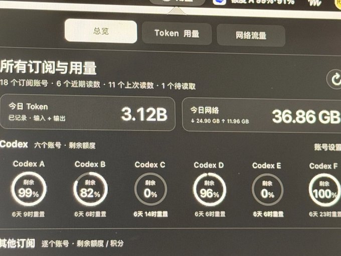 A dashboard in Chinese showing subscription usage stats with 3.12B tokens and 36.86 GB of network usage today, plus Codex account balances (A: 99%, B: 82%, C: 0%, D: 96%, E: 0%, F: 100%).