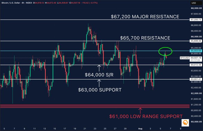 A 4-hour Bitcoin/U.S. Dollar candlestick chart highlighting key price levels including a $67,200 major resistance, $65,700 resistance, $64,000 S/R, $63,000 support, and $61,000 low range support.