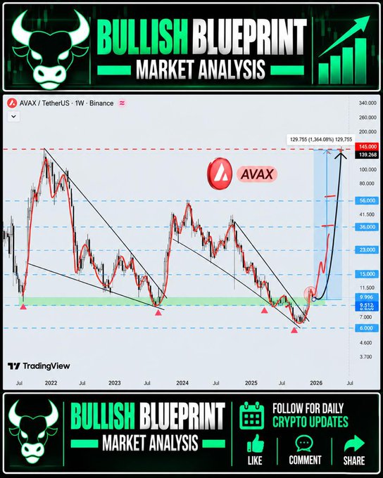 TradingView chart for AVAX/USDT showing a 'BULLISH BLUEPRINT MARKET ANALYSIS' with a projected target of $145,000.