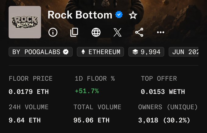 The image displays a NFT collection statistics page for "Rock Bottom" by PoogaLabs on the Ethereum blockchain, showing key metrics including a floor price of 0.0179 ETH (+51.7% in 1D), 9.64 ETH 24h volume, 95.06 ETH total volume, 9,994 items, and 3,018 unique owners (30.2%). The visual directly supports the post's claims about strong trading activity and a growing holder base, confirming the stated floor (~0.018 ETH), 95+ ETH lifetime volume, ~9.7 ETH daily volume, and roughly 3,000 unique holders.