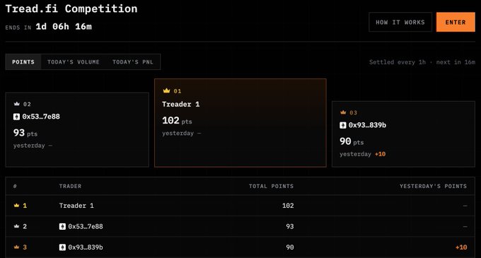 The image shows a "Tread.fi Competition" leaderboard with the event ending in 1 day, 6 hours, and 16 minutes, displaying three top traders: Treader 1 leading with 102 points, followed by 0x53...7e88 with 93 points, and 0x93...839b with 90 points (up +10 from yesterday). This visually represents the new trading competitions feature, showcasing real-time rankings, points, and daily PNL tracking for participants.