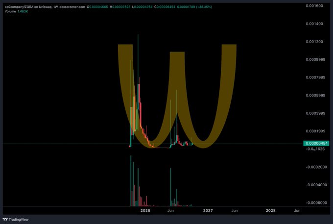 A TradingView candlestick chart showing a massive gold "W" shape overlaid on price action, with the ticker "ordcompany/ZORA on Uniswap" and a price around 0.00046454.
