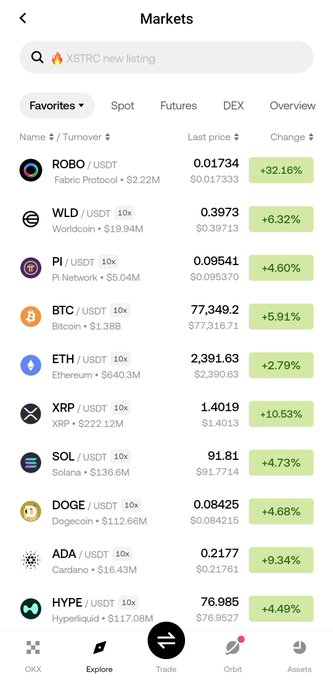 The image shows a cryptocurrency exchange "Markets" screen displaying spot trading pairs with their prices and 24-hour gains, including ROBO (+32.16%), WLD (+6.32%), PI (+4.60%), BTC ($77,349.20, +5.91%), ETH ($2,391.63, +2.79%), XRP (+10.53%), SOL (+4.73%), DOGE (+4.68%), ADA (+9.34%), and HYPE (+4.49%). It directly supports the post by visually listing the bullish price action of the mentioned watchlist coins—BTC, ETH, XRP, SOL, PI, DOGE, ADA, WLD, and HYPE—all showing green gains, illustrating the market momentum the author is asking readers to weigh in on.