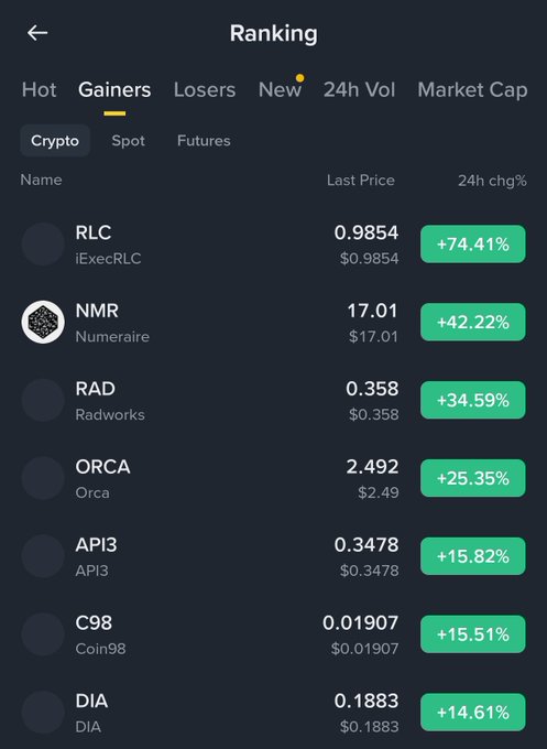 A cryptocurrency app ranking screen showing the top gainers, led by RLC (iExecRLC) at +74.41%, followed by NMR (Numeraire) at +42.22% and RAD (Radworks) at +34.59%.