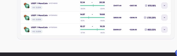 The image displays three USDT/MarsCoin (MARS) trading positions on what appears to be a cryptocurrency exchange, showing entry prices ranging from $10.27-$14.87 and current prices of $19.29-$20.28, with all positions showing substantial gains of 770.18%, 1,701.29%, and 803.33%. This contrasts with the post's lament about MarsCoin's low mining output of only $1,700, suggesting the token's value has surged despite limited mining activity.