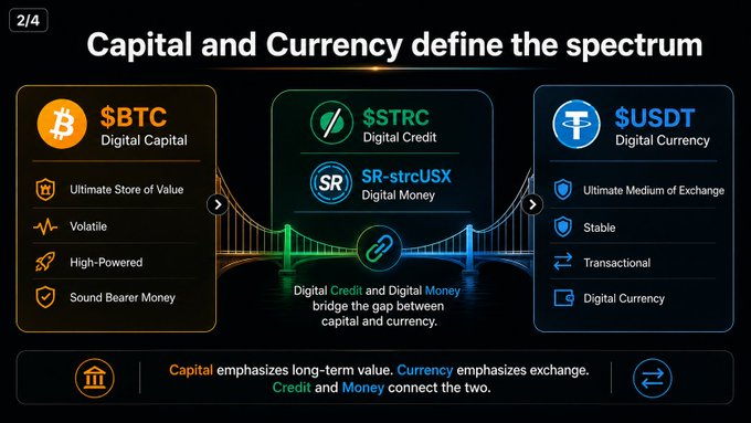 A slide titled "Capital and Currency define the spectrum" contrasts $BTC (Digital Capital) as a volatile, high-powered store of value with $USDT (Digital Currency) as a stable medium of exchange, positioning $STRC (Digital Credit) and SR-strcUSX (Digital Money) as bridges between the two. The diagram visually reinforces the accompanying text by illustrating how digital credit and money connect the long-term value emphasis of capital with the transactional emphasis of currency.
