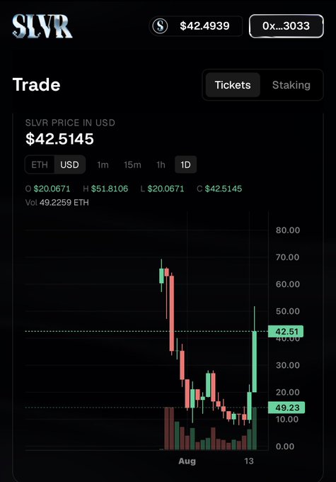 A cryptocurrency trading interface for $SLVR token showing a current price of $42.5145 USD with a candlestick chart and volume data.