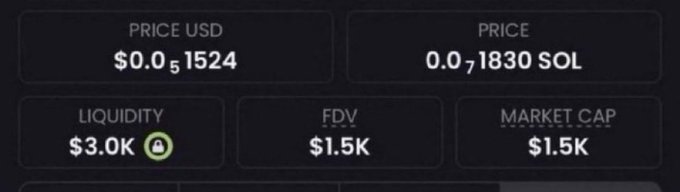 The image shows a token tracker displaying a price of $0.005152 USD / 0.001830 SOL, liquidity of $3.0K, and both FDV and market cap at $1.5K. This matches the post’s claim that the latest memecoin has a $1.5K market cap and can be obtained by commenting “CA.”