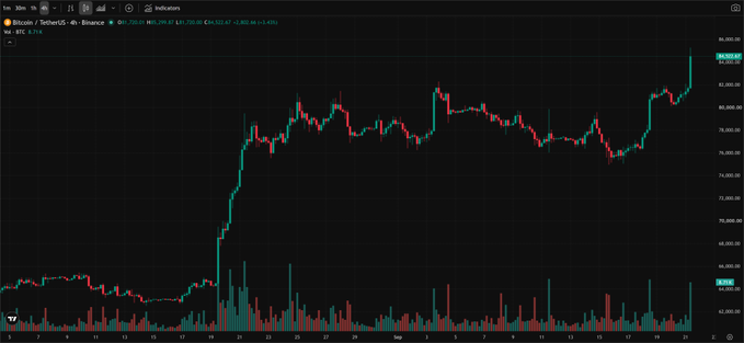 A Bitcoin (BTC) candlestick chart on Binance showing price movement on a 4-hour timeframe, with the current price near $89,566.60 and visible volume bars at the bottom.
