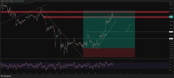 A cryptocurrency chart displays price action with overhead supply resistance zones marked in red and a highlighted price range zone, featuring RSI momentum indicator at the bottom. The post references closing successful trades on $FET, $TAO, $RENDER, and $ETH, citing bearish sentiment and overhead supply resistance at $BTC 62.5k as the rationale for the trade setups shown.