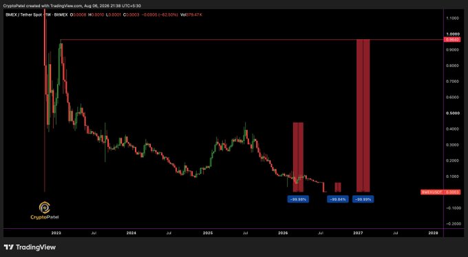 A TradingView chart titled "BMXX/USDT Tether Spot" on BINMEX with a dramatic downward trend line, showing red candles and percentage drops of -99.46%, -99.81%, and -99.99%, watermarked by CryptoPistol.