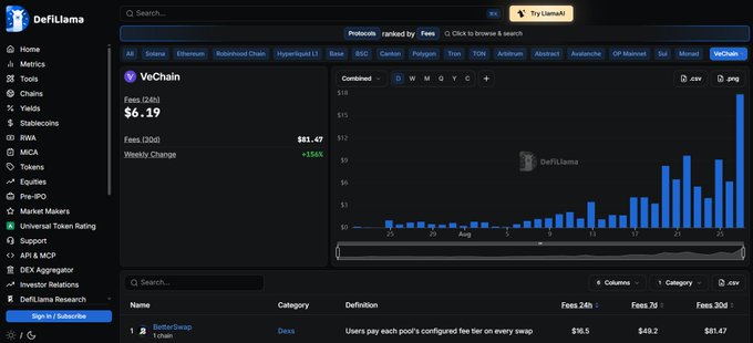 A screenshot of DefiLlama's VeChain page displays fees of $6.19 (24h) and $81.47 (30d), with a weekly change of +154%, alongside a bar chart showing dramatic growth in fees through late August. This contradicts the post's dismissal of VeChain as unused speculation, as the data shows substantial, rapid fee growth rather than stagnancy—while the author favors actively-updating chains like Starknet over what they consider purely speculative projects.