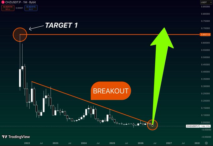 "CHZ" is approaching a decision point that will be determined based on its price compared to three years of its existing upward trend. However, every major rally has been rejected by this downward resistance trendline over multiple sessions since the peak of $1,000 in 2011. The current price is directly underneath it, indicating that the chart might be reflecting an opportunity for investors to buy low and potentially benefit from further rises in CHZ. This information could be useful for traders monitoring trends in CHZ's behavior."