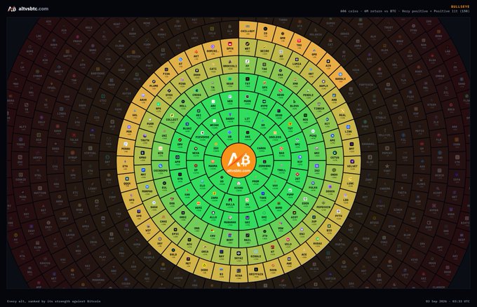 A circular bullseye visualization from altvbtc.com showing over 600 altcoins ranked by their 6-month performance against Bitcoin (BTC), with a green-to-red color gradient (green = positive performance, red = negative) and Bitcoin prominently displayed at the center, illustrating how 150+ altcoins have outperformed BTC in the past 6 months.