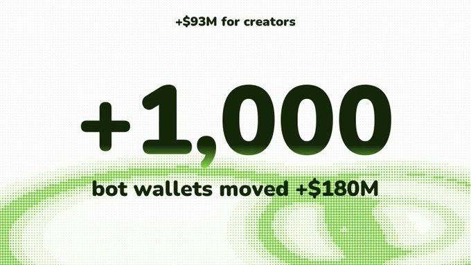A graphic with the text "+$93M for creators" above "+1,000 bot wallets moved +$180M" over a green stylized dollar sign.
