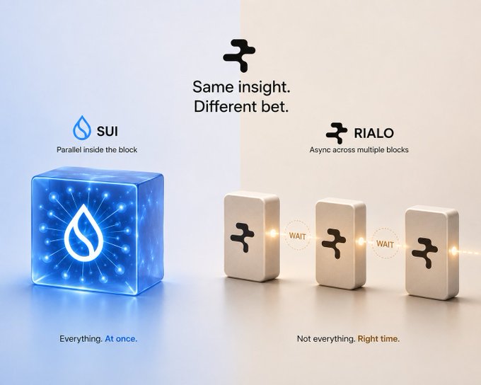 The image features a blue cube and three white blocks arranged in a row with the word "wait" written on them. The text above the cubes reads "Sui made a specific architectural bet that most people missed at launch: treat everything as an object with explicit ownership". This implies that the cube is designed to represent the concept of treating all objects as if they were accounts, and the blocks symbolize the idea of treating multiple objects as if they belong to different users. The image seems to be promoting a new way of thinking about how to manage multiple objects in parallel, which could potentially revolutionize the way we handle data and resources.