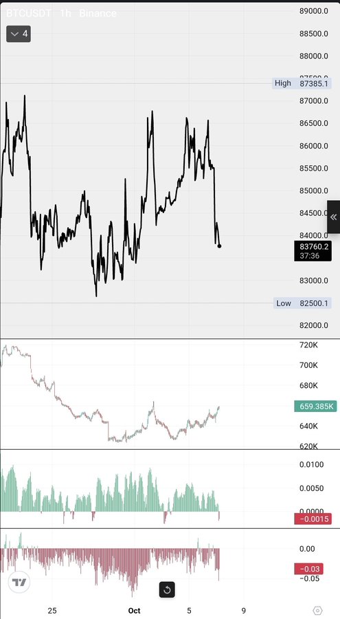 A TradingView chart of BTCUSDT on Binance showing a 1-hour timeframe with current price at 83760.2, a high of 87385.1, and a low of 82500.1, displaying price volatility from late September into early October.