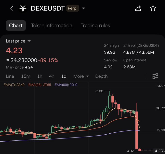 A crypto trading chart shows DEXEUSDT perpetual futures collapsing from a 24h high of $39.96 down to a last price of $4.23—an 89.15% crash that visually reinforces the post's warning about chasing projects and rug-pulls.