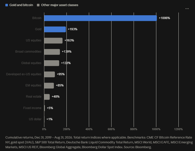 A bar chart titled 'Gold and bitcoin' vs 'Other major asset classes' displays cumulative returns from Dec 2019 to Aug 2026, with Bitcoin leading at +1006%, followed by Gold at +193%, US equities at +163%, and other asset classes trailing down to the US dollar at +1%.