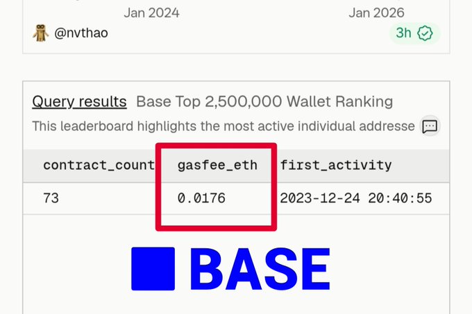 The image shows a screenshot of a webpage that displays information about gas fees for Ether transactions. The text indicates that there are 0.01 ETH spent on ether yet, which means that the user has not paid any fees at this time. This could be an important factor in determining the success or failure of a transaction, as it affects the total amount of fees paid by the user.