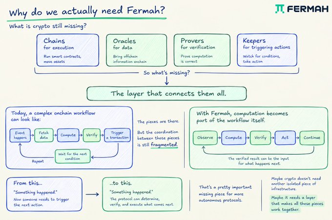 Infographic by Fermah explaining the need for a connecting layer in crypto infrastructure, showing workflows involving chains, oracles, provers, and keepers, comparing current fragmented onchain workflows with Fermah's unified "Observe, Compute, Verify, Act, Continue" approach.