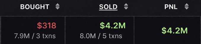 A trading interface shows a memecoin trade where $318 was used to buy 7.9M tokens across 3 transactions, then sold for $4.2M from 8M tokens across 5 transactions, generating a $4.2M profit. The caption "This bro turned $318 into $4,200,000 - Memecoins are making dude rich" highlights this dramatic gain shown in the PNL column.