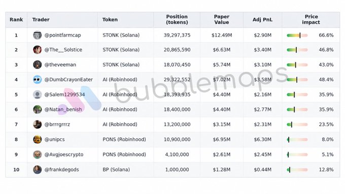 A leaderboard titled 'bubblemaps' ranking top 10 traders by adjusted PnL, led by @pointfarmcap with $2.90M on STONK (Solana), showing $STONK, $AI, $PONS, and $BP tokens.