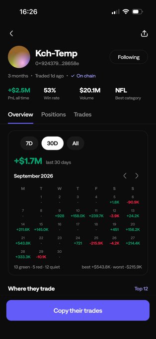 A mobile screenshot of a crypto trading profile for user 'Kch-Temp' showing a 30D PnL of +$1.7M, a 53% win rate, $20.1M volume, and a green and red daily returns calendar for September 2026.