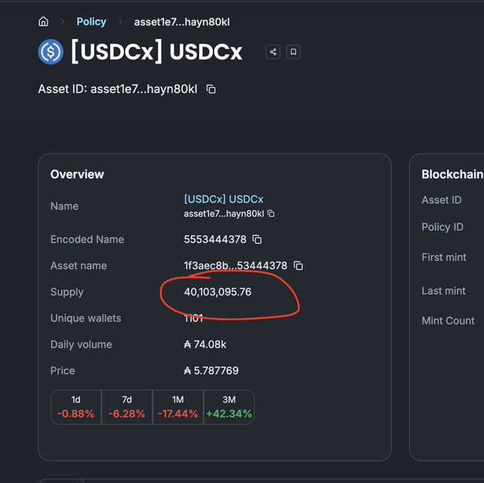 The image shows the supply of [USDCX] USDCX as 40,103,095.76, confirming the post's statement of "1 stable 40+ million."