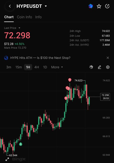 The image displays a stock chart, specifically showing a cryptocurrency exchange for Bitcoin, with price movements and various data points indicating trends or patterns in the market. The image also includes text that says "HYPE Didn't miss the chance over the weekend to trade the HYPE breakout" which suggests that someone took advantage of the Bitcoin trend during a specific time period, possibly last weekend.