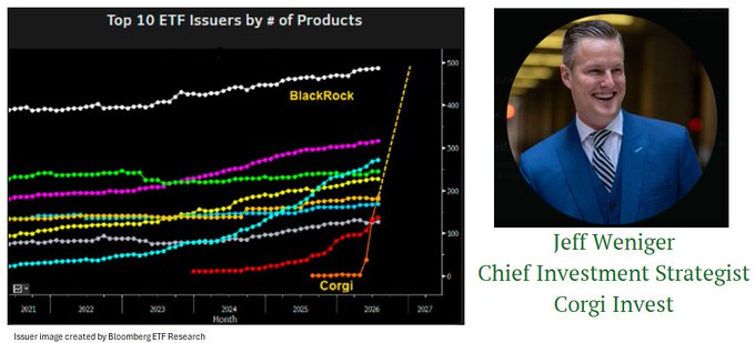 A Bloomberg chart titled “Top 10 ETF Issuers by # of Products” shows BlackRock leading, while a portrait identifies “Jeff Weniger, Chief Investment Strategist, Corgi Invest.” The post announces “I’m going to Corgi!” and tags CorgiInvest, CorgiInvestHub, and UseCorgi, linking his move to the firm depicted.