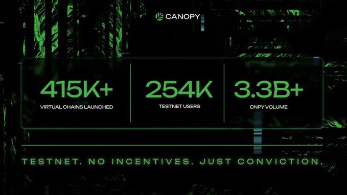 A dark green digital dashboard for 'CANOPY' displaying metrics: '415K+ Virtual Chains Launched', '254K Testnet Users', and '3.3B+ CNPY Volume', with the tagline 'TESTNET. NO INCENTIVES. JUST CONVICTION.'