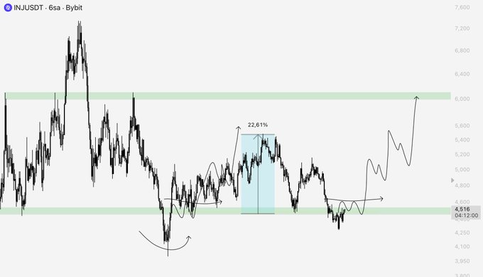A 6-second INJ/USDT chart on Bybit shows a 22.61% upward move from the ~4.55 support range that has since retraced back into the horizontal channel, with arrows illustrating potential directional paths within the range.