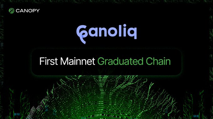 A promotional graphic from Canopy featuring the Canoliq logo and the tagline "First Mainnet Graduated Chain," highlighting its milestone as the first virtual chain to graduate into a fully sovereign onchain app, complete with its own mainnet, validators, and economics for liquid staking. The image visually reinforces the post's announcement of Canoliq's successful transition within the Canopy ecosystem.