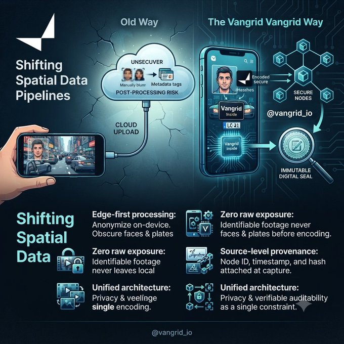 An infographic from @vangrid_io titled 'Shifting Spatial Data Pipelines' comparing the 'Old Way' of post-processing cloud uploads with 'The Vangrid Way' featuring edge-first processing, zero raw exposure, source-level provenance, and a unified architecture.