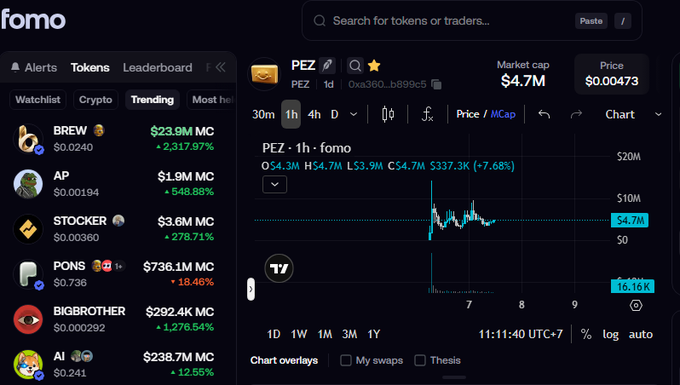 A screenshot of the 'fomo' cryptocurrency trading platform showing trending tokens like BREW (+2,317.97%), STOCKER, and BIGBROTHER, with a price chart for token PEZ displaying a market cap of $4.7M.