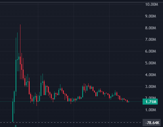 A financial candlestick chart on a dark background displays a sharp initial spike near $8.00M followed by a volatile downtrend, ending with a current price line marked at $1.71M and a lower wick at -78.64K.