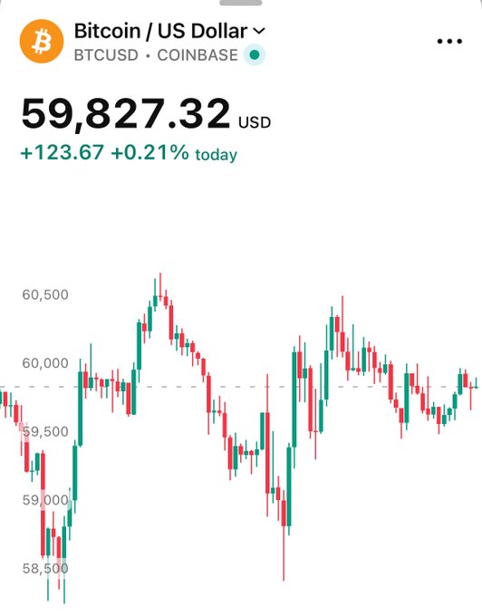 A Bitcoin/USD (BTCUSD) chart from Coinbase shows the price at $59,827.32, up just +123.67 (+0.21%) on the day, with candles fluctuating narrowly between roughly $58,500 and $60,500. The flat price action visually supports the post's observation that Bitcoin closed the largest options expiry in its history essentially unchanged.