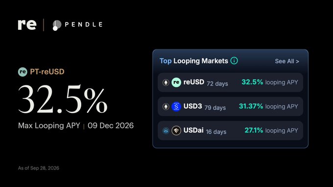 A black promotional graphic for PENDLE showing 'PT-reUSD 32.5% Max Looping APY | 09 Dec 2026' and a list of 'Top Looping Markets' including reUSD at 32.5%, USD3 at 31.37%, and USDai at 27.1%.