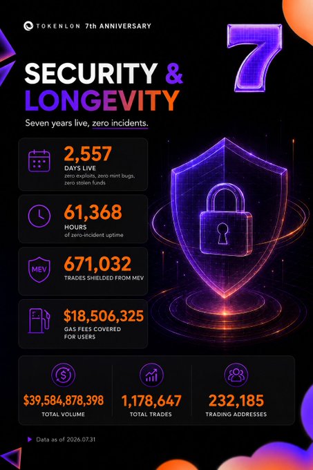 A promotional graphic for Tokenlon's 7th Anniversary highlighting 'Security & Longevity' with statistics including 2,557 days live, $39,584,878,398 total volume, and 671,032 MEV trades shielded.