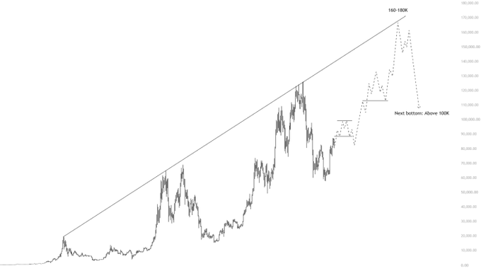 A Bitcoin price chart shows a long-term uptrend line projecting toward a target of "160-180K," with annotations indicating "Next bottom: Above 100K," visually supporting the post's bullish 2029 forecast for $BTC.