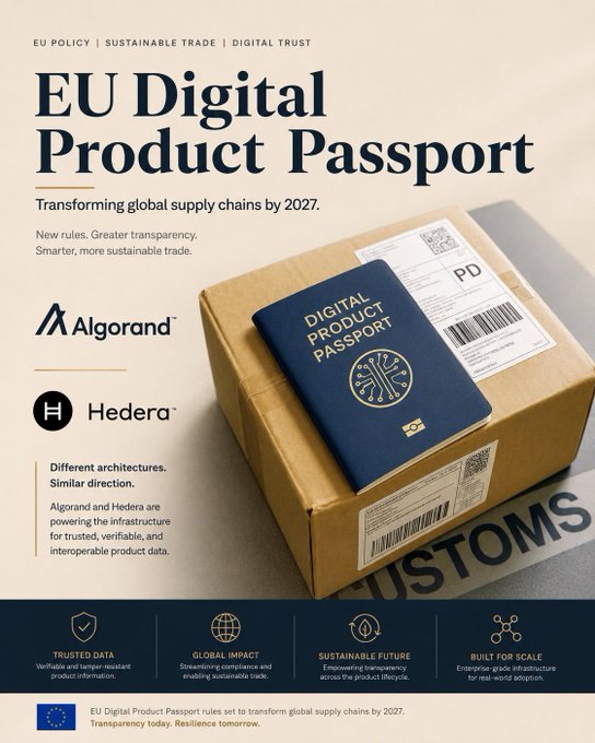The image shows a passport sitting on top of a cardboard box that appears to be wrapped up with brown paper. In front of the passport, there are a few small icons that might represent different aspects or features of the passport's digital product. One of these icons is a small globe symbol. The main focus of the post is about two companies – Algorand and Hedera – who have created digital products aimed at answering questions related to real-world supply chains, products, and regulations.