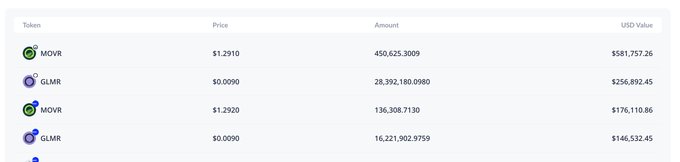 A token price table showing MOVR and GLMR tokens with their prices, amounts, and USD values, including a top entry of 450,625.3009 MOVR at $1.2910 valued at $581,757.26.
