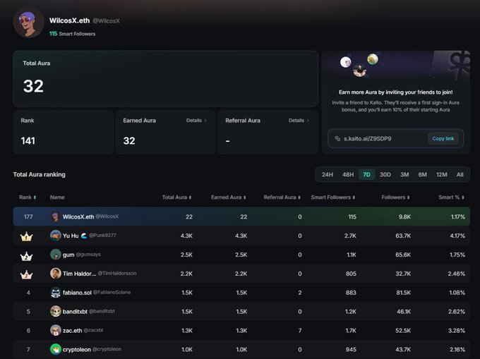 The image shows a Kaito "Aura" dashboard for user WilcosX.eth with a Total Aura of 32 and Rank of 141, alongside a leaderboard displaying top accounts like Yu Hu (4.3K), gum (2.5K), and Tim Haldorsson (2.2K). This relates to the post's claim about receiving 32 Aura from Kaito's new system, while the leaderboard highlights just how low that score is compared to top holders.