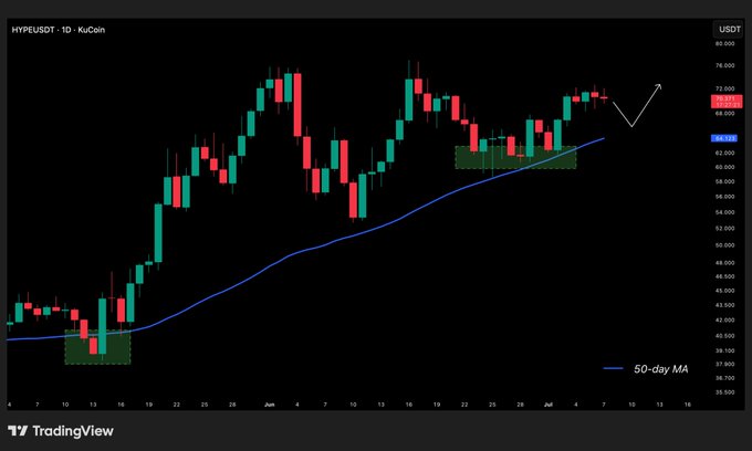 TradingView candlestick chart for HYPEUSDT (1D) on KuCoin, showing price action with a 50-day moving average and a white arrow indicating a projected price move around the 68-72 USDT range.