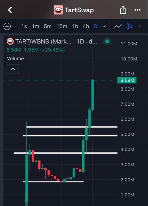 Trading chart screenshot from TartSwap showing TART/WBNB pair with 8.58M volume and +29.48% increase, featuring green and red candlesticks.