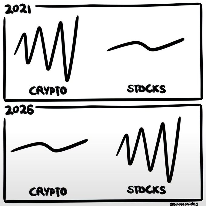 Two-panel cartoon comparing crypto and stock market volatility, showing wildly volatile crypto and calm stocks in 2021, with the situation reversed in 2026 where stocks become volatile and crypto stabilizes.