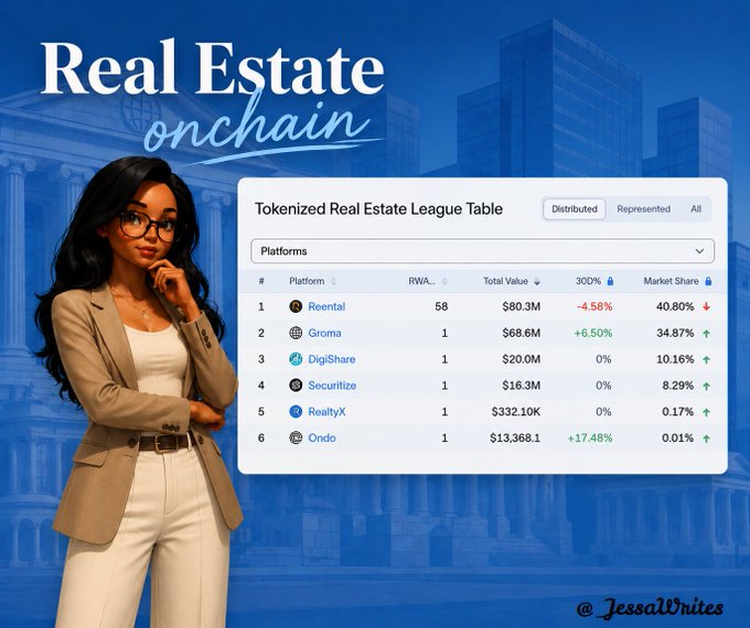 A 'Real Estate onchain' infographic by JessallWrites featuring an illustrated woman beside a Tokenized Real Estate League Table showing platforms like Reental, Groma, DigiShare, Securitize, RealtyX, and Ondo with their RWA counts, total values, 30D performance, and market shares.