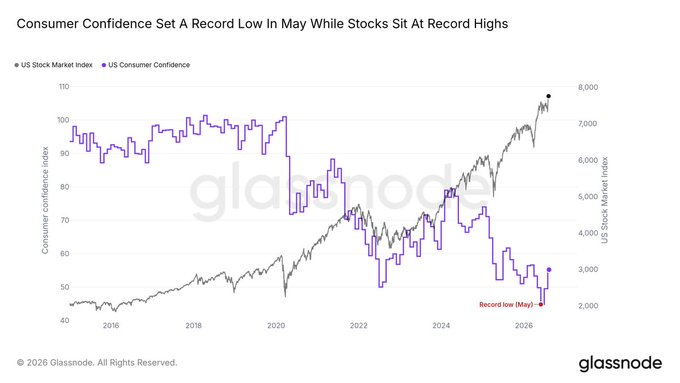 The image is a Glassnode chart titled "Consumer Confidence Set A Record Low In May While Stocks Sit At Record Highs," showing the US Stock Market Index (black line) reaching approximately 7,800 at a new high alongside the US Consumer Confidence Index (purple line) hitting a record low of around 45 in May 2026, illustrating the stark divergence highlighted in the post where weak sentiment is driving capital out of cash and into equities, AI, and commodities—while Bitcoin has been notably left out of this rotation.